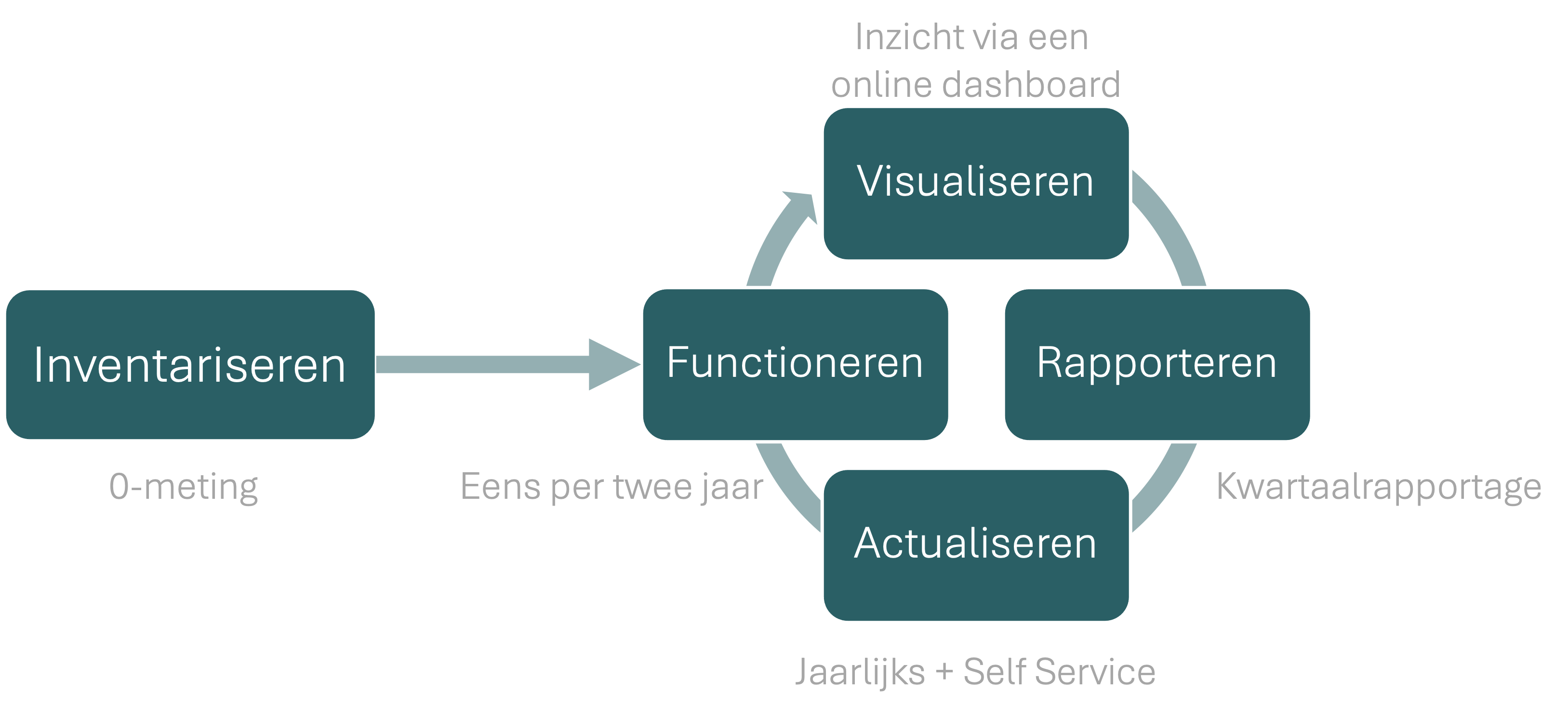 Werkproces